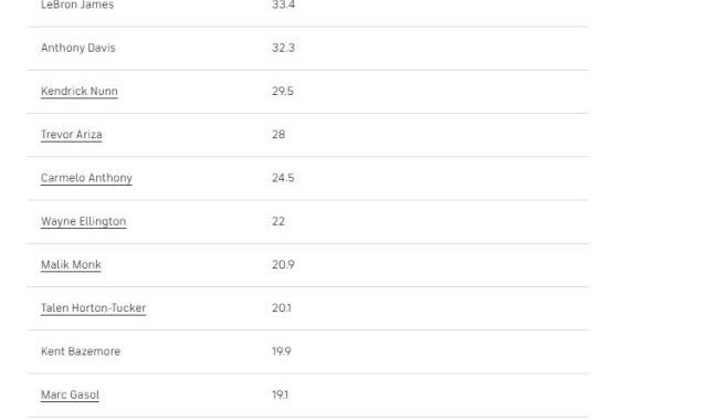 nba直播-【观察】人太多！沃格尔面临幸福烦恼 湖人如何轮换？
